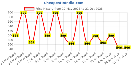 amazon.in i jewels Traditional Gold Plated Encased With Faux Kundan & Pearls Adjustable Pair Of Bridal White Anklets Payal For Women (A044W) i jewels Price History Graph from 10 May 2025 to 21 Oct 2025