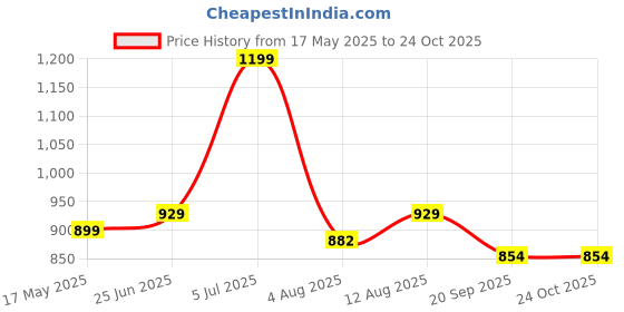 amazon.in peora Traditional Gold Plated Indian Bridal Jewelry Set Gift for Women peora Price History Graph from 17 May 2025 to 23 Oct 2025