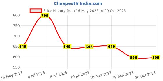 amazon.in i jewels Traditional Gold Plated Jewellery Set with Maang Tikka for Women IJ244W (White) i jewels Price History Graph from 16 May 2025 to 20 Oct 2025