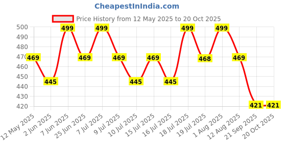 amazon.in i jewels Traditional Gold Plated Kundan Anklets For Girls & Women A017RG i jewels Price History Graph from 12 May 2025 to 20 Oct 2025