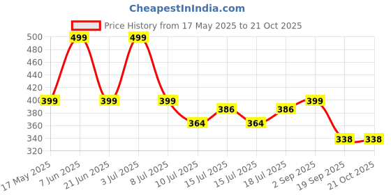 amazon.in i jewels Traditional Gold Plated Kundan Anklets for Girls & Women (A020W) i jewels Price History Graph from 17 May 2025 to 20 Oct 2025