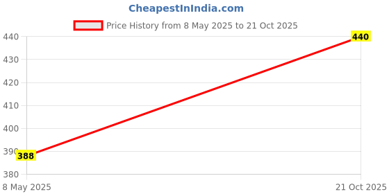 amazon.in karatcart Traditional Gold Plated Kundan Hathphool karatcart Price History Graph from 8 May 2025 to 21 Oct 2025