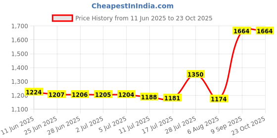 amazon.in karatcart Traditional Gold Plated Kundan Kamarband karatcart Price History Graph from 11 Jun 2025 to 22 Oct 2025