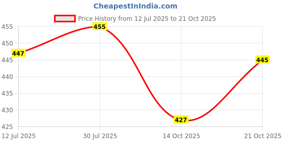 amazon.in lucky jewellery Traditional Gold Plated Kundan Necklace Set for Girls & Women (MSK-3-LINE-PARENT) lucky jewellery Price History Graph from 12 Jul 2025 to 21 Oct 2025