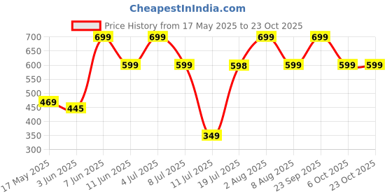 amazon.in i jewels Traditional Gold Plated Kundan Payal Anklets Jewellery for Women & Girls (A018-19) i jewels Price History Graph from 17 May 2025 to 23 Oct 2025