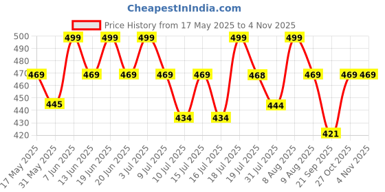 amazon.in i jewels Traditional Gold Plated Kundan Payal Anklets Jewellery for Women & Girls (A031MG) i jewels Price History Graph from 17 May 2025 to 2 Nov 2025