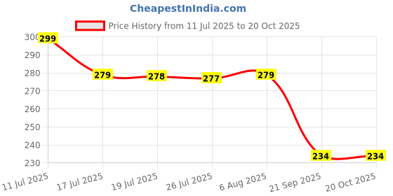 amazon.in i jewels Traditional Gold Plated Maang Tikka for Women T005W (White) i jewels Price History Graph from 11 Jul 2025 to 20 Oct 2025