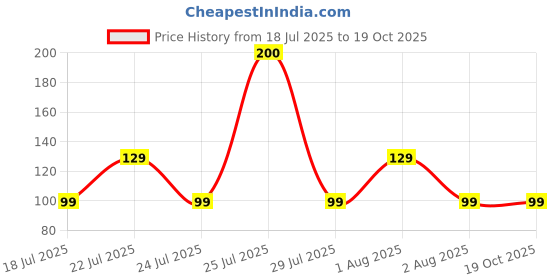 amazon.in riddhika ventures Traditional Gold Plated Meenakari Peacock and Krishna Rakhi (Set of 2) with Roli Chawal, Greeting Card and One Motivational Keychain(K6K8K) riddhika ventures Price History Graph from 18 Jul 2025 to 17 Oct 2025