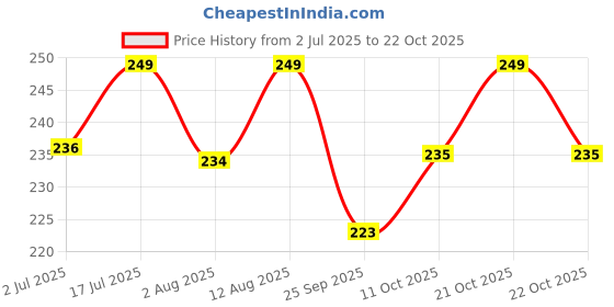 amazon.in sukkhi Traditional Gold Plated Necklace Set for Women sukkhi Price History Graph from 2 Jul 2025 to 21 Oct 2025