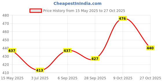 amazon.in sukkhi Traditional Gold Plated Red And Green Kada Bracelet Bangle Jewellery Set for Women & Girls sukkhi Price History Graph from 15 May 2025 to 27 Oct 2025