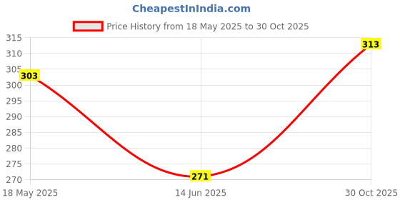 amazon.in sukkhi Traditional Gold Plated Red And Green Kada Bracelet Bangle Jewellery Set for Women & Girls sukkhi Price History Graph from 18 May 2025 to 30 Oct 2025