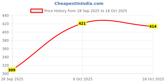 amazon.in sukkhi Traditional Gold Plated Red And Green Kada Bracelet Bangle Jewellery Set for Women & Girls sukkhi Price History Graph from 28 Sep 2025 to 18 Oct 2025