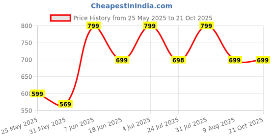 amazon.in i jewels Traditional Gold Plated Stone Studded Kamarband for Women i jewels Price History Graph from 25 May 2025 to 21 Oct 2025