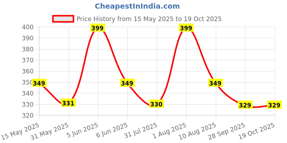amazon.in accessher Traditional Gold Plated Vilandi Kundan Embedded Minimal Style Ethnic Maang Tika Studded with Fish Hook Closure for Women and Girls Pack of 1 accessher Price History Graph from 15 May 2025 to 17 Oct 2025