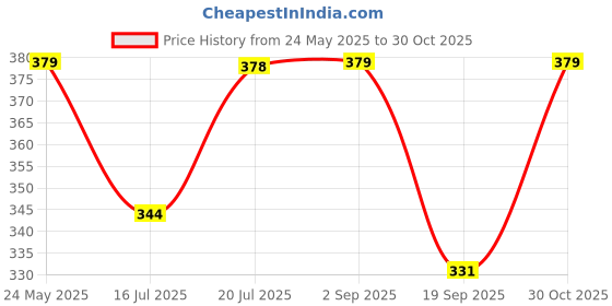 amazon.in i jewels Traditional Gold Plated With Stunning Antique Finish Kundan & Pearl Chandbali Earrings for Women/Girls i jewels Price History Graph from 24 May 2025 to 30 Oct 2025