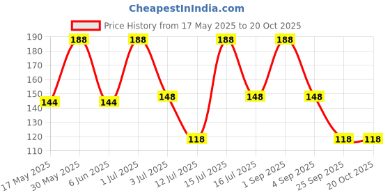 amazon.in vama Traditional Golden Safety Saree Pin Pleats Dupatta Chunri Odhni scrafs Clip on Sari pins for Women vama Price History Graph from 17 May 2025 to 20 Oct 2025