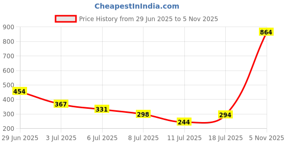 amazon.in karatcart Traditional Green and White Beads Maharaja Moti Mala for Men karatcart Price History Graph from 29 Jun 2025 to 5 Nov 2025
