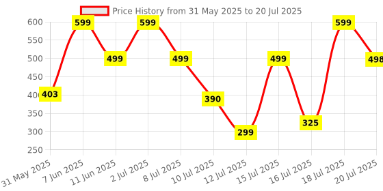 amazon.in i jewels Traditional Handcrafted Kundan & Pearl Chandbali Earrings for Women i jewels Price History Graph from 31 May 2025 to 12 Jul 2025