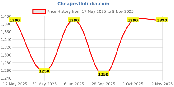 amazon.in ada Traditional Handcrafted Lucknowi Chikankari Georgette Flared Palazzo for Women A711165 White ada Price History Graph from 17 May 2025 to 9 Nov 2025