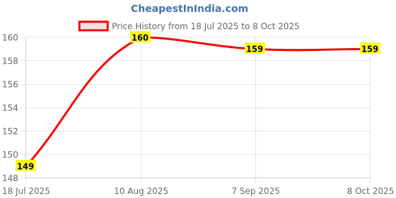amazon.in Traditional Handcrafted Rakhi Set, Beaded Design with Red and Yellow Thread, Pieces Price History Graph from 18 Jul 2025 to 8 Oct 2025