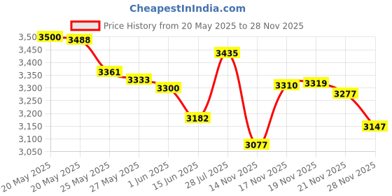 amazon.in kmise Traditional Handmade Chinese Musical Instrument Vintage Bamboo Flute Dizi (D Key) kmise Price History Graph from 20 May 2025 to 28 Nov 2025