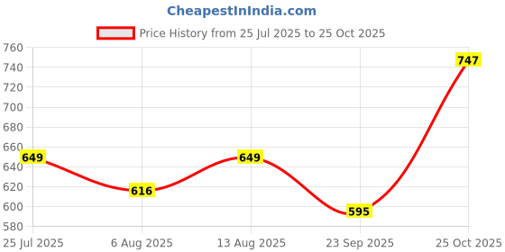 amazon.in peora Traditional Indian Earrings Set Jwellery Gift for Women peora Price History Graph from 25 Jul 2025 to 25 Oct 2025