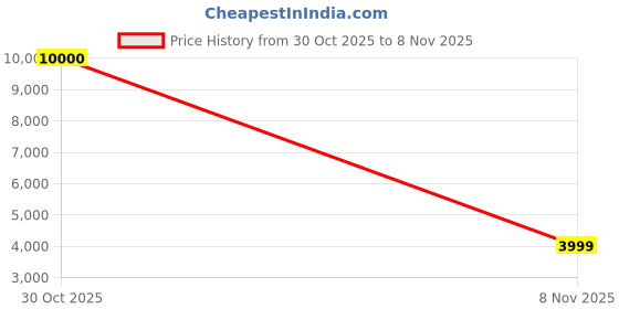 amazon.in Traditional Indian Gada, Handcrafted Natural Wood Clubbell, Karla Kattai Exercise Mace (10 Kilograms) Price History Graph from 30 Oct 2025 to 8 Nov 2025