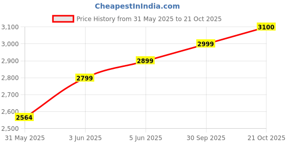 amazon.in Traditional Indian Housewarming Ceremony Family Doll Set � Handmade Decorative Golu Dolls for Gruhapravesam, Bommala Koluvu & Return Gifts (Ruby Red) Price History Graph from 31 May 2025 to 21 Oct 2025