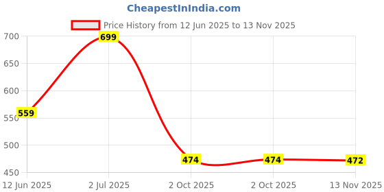 amazon.in bosaru Traditional Indian Kurta Set with Dupatta, Blue Floral Print, Ethnic Wear, only Kurti with Dupatta, No Bottom bosaru Price History Graph from 12 Jun 2025 to 13 Nov 2025