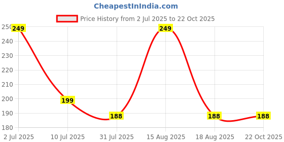 amazon.in amaal Traditional Jewellery Gold Plated Maharashtrian Wedding Combo Nose pin/Nath Nose Ring for Women Girls (4 pcs) -Nath COMBO-A70101 amaal Price History Graph from 2 Jul 2025 to 22 Oct 2025