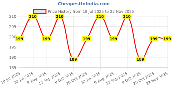 amazon.in Traditional Keffiyeh Arafat arabic Scarf, Black and White Checkered Pattern, Shemagh with Tassels Price History Graph from 19 Jul 2025 to 23 Nov 2025