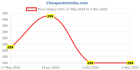amazon.in meenaz Traditional Kunden Kundans Ethnic Gold Pearl Hair Long Head Chain CZ AD Bride Dulhan Bridal Wedding Matha Patti Tika Moti Maang Tikka Teeka Set Women Girls Design - Maang Tikka-M118 meenaz Price History Graph from 17 May 2025 to 2 Nov 2025