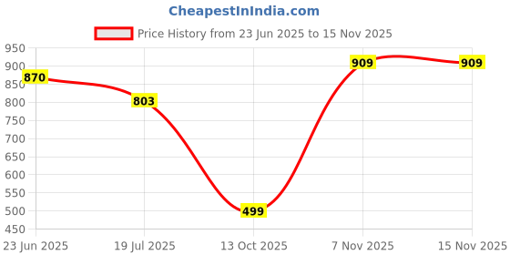 amazon.in estele Traditional Lakshmi Devi & Floral Designer Maang Tikka's With Pearls & Cubic Zirconia (CZ) Stones for Girls & Women's estele Price History Graph from 23 Jun 2025 to 15 Nov 2025