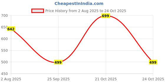 amazon.in estele Traditional Lakshmi Devi & Floral Designer Maang Tikka's With Pearls & Cubic Zirconia (CZ) Stones for Girls & Women's estele Price History Graph from 2 Aug 2025 to 21 Oct 2025