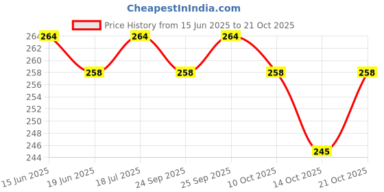 amazon.in ervio Traditional Lakshmi Devi Pendant for Women & Girls – Golden Color Temple Jewellery Locket – Symbol of Prosperity & Purity ervio Price History Graph from 15 Jun 2025 to 21 Oct 2025