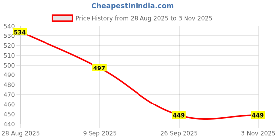 amazon.in dvina glow Traditional Lakshmi Matte Finish Jhumka Earrings with Pearl Beads | Stylish Antique Gold-Plated Temple Jewelry for Women & Girls | Latest Ethnic Indian Design for Weddings, Parties & Gifts dvina glow Price History Graph from 28 Aug 2025 to 2 Nov 2025