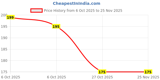 amazon.in Traditional Liquid Roll-On Alta, 50ml, Red Colour with Vitamin E & Aloe Vera, for Indian Hand & Feet Decoration Price History Graph from 6 Oct 2025 to 24 Nov 2025