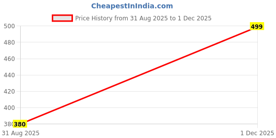 amazon.in gudwear Traditional Look Rajasthani Anarkali Rayon Kurta for Women Gown Dress gudwear Price History Graph from 31 Aug 2025 to 1 Dec 2025