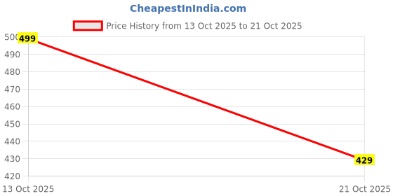 amazon.in gudwear Traditional Look Rajasthani Anarkali Rayon Kurta for Women Gown Dress gudwear Price History Graph from 13 Oct 2025 to 21 Oct 2025