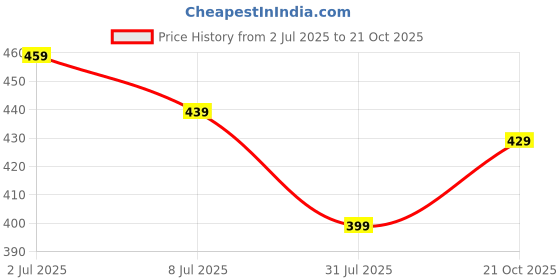 amazon.in febq Traditional Looks Rajasthani Anarkali Rayon Kurta Dress for Women with Embroidery Work febq Price History Graph from 2 Jul 2025 to 21 Oct 2025