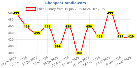 amazon.in febq Traditional Looks Rajasthani Anarkali Rayon Kurta for Women Gown Anarkali Dress febq Price History Graph from 19 Jun 2025 to 23 Oct 2025