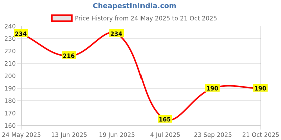 amazon.in zaveri pearls Traditional Maang Tikka for Women - ZPFK6082 zaveri pearls Price History Graph from 24 May 2025 to 21 Oct 2025