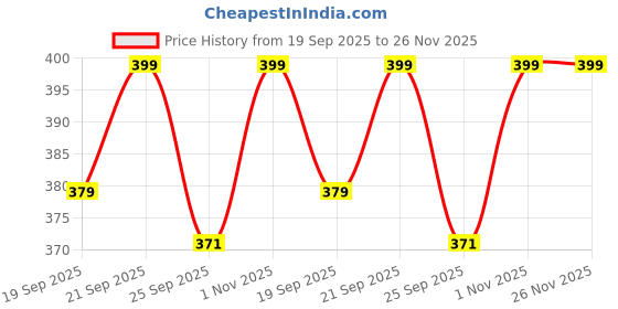 amazon.in Traditional Maggam Work Unstitched Blouse Piece, Pink with Gold Embroidery, Handcrafted Design Price History Graph from 19 Sep 2025 to 25 Nov 2025