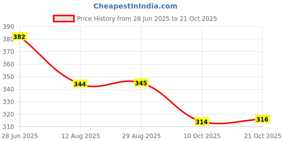 amazon.in asmitta Traditional Meenakari Gold toned Mangalsutra For Women asmitta Price History Graph from 28 Jun 2025 to 21 Oct 2025