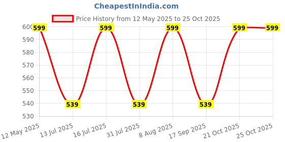 amazon.in smt Traditional Men White Cotton Free Size 4 Meters Casual Style Lunge With Gold Boarder Jari Boarder.{Pack Of 1} smt Price History Graph from 12 May 2025 to 25 Oct 2025