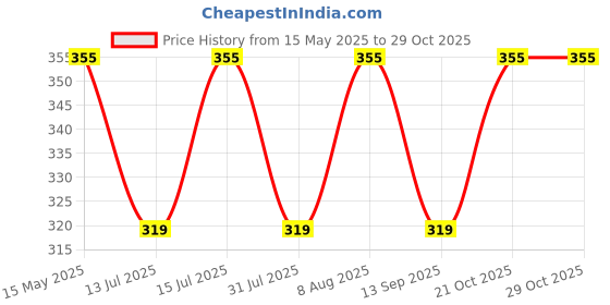 amazon.in smt Traditional Men's Cotton Double Dhoti with Gold Border (White, Free Size ) smt Price History Graph from 15 May 2025 to 29 Oct 2025