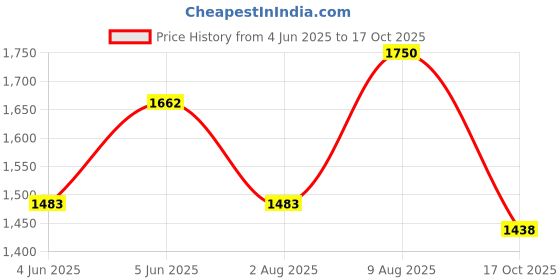 amazon.in rameshwaram fabrics Traditional Men's Ethnic Wear, Elegant Dhoti Kurta Stole Set with Intricate Embroidery - Perfect for Festivals and Celebrations rameshwaram fabrics Price History Graph from 4 Jun 2025 to 17 Oct 2025