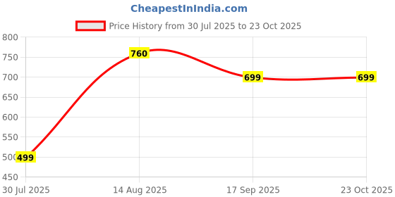 amazon.in sri raajam textiles Traditional Mens Poly Cotton Padayappa 9x5 Dhoti with Angavashtram, Cream Off White Colour Green and Maroon Border, 9+5 Panchakacham sri raajam textiles Price History Graph from 30 Jul 2025 to 23 Oct 2025
