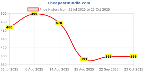 amazon.in sri raajam textiles Traditional Mens Poly Cotton White Thalapathy 9x5 Dhoti with Angavashtram, Green and Maroon Border, 9+5 Panchakacham sri raajam textiles Price History Graph from 31 Jul 2025 to 22 Oct 2025