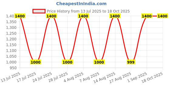 amazon.in Traditional Nayanthara-Inspired Tissue Silk Banarasi Saree – Golden Elegance Price History Graph from 13 Jul 2025 to 18 Oct 2025